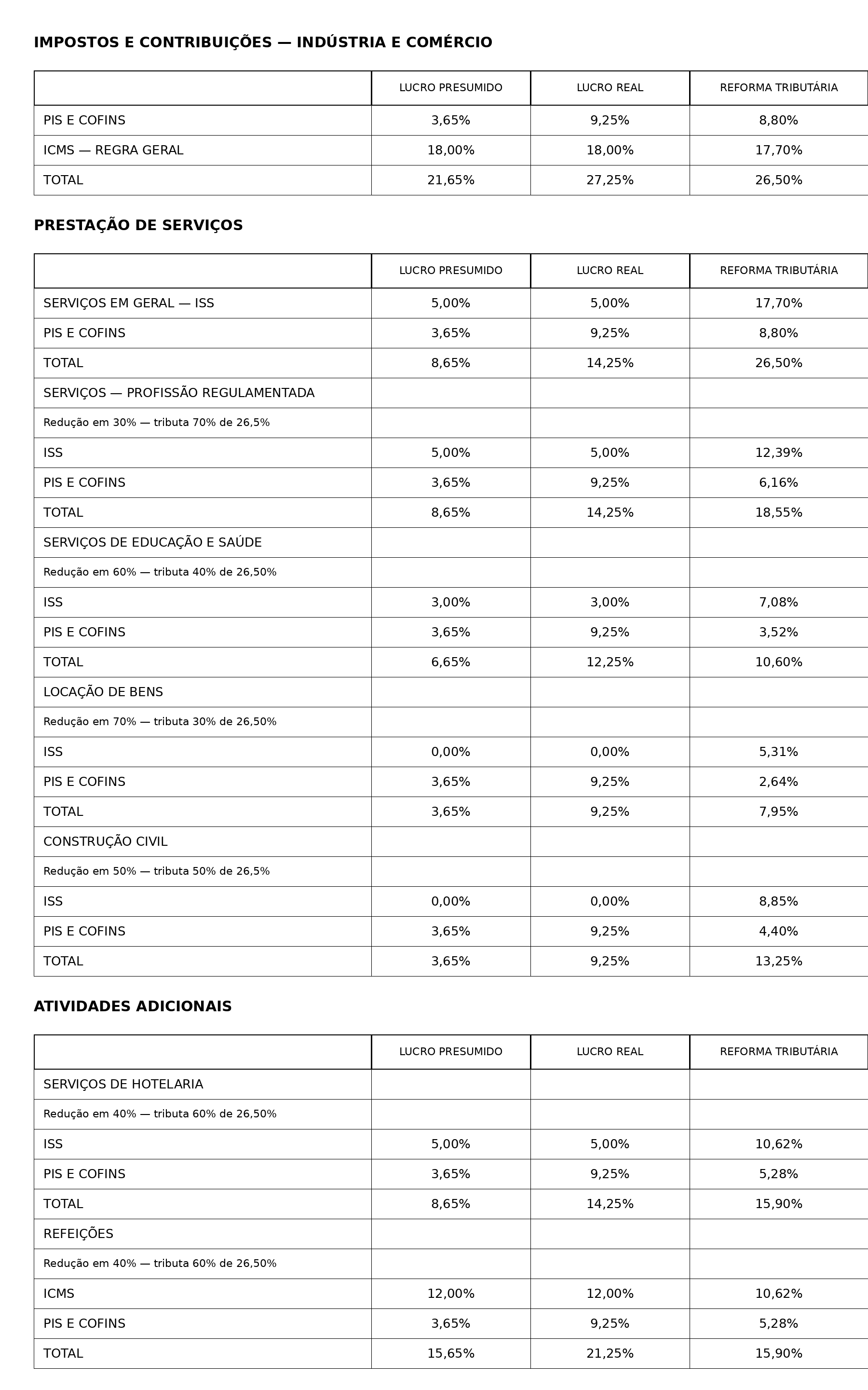 Tabela comparativa de impostos e contribuições da Reforma Tributária